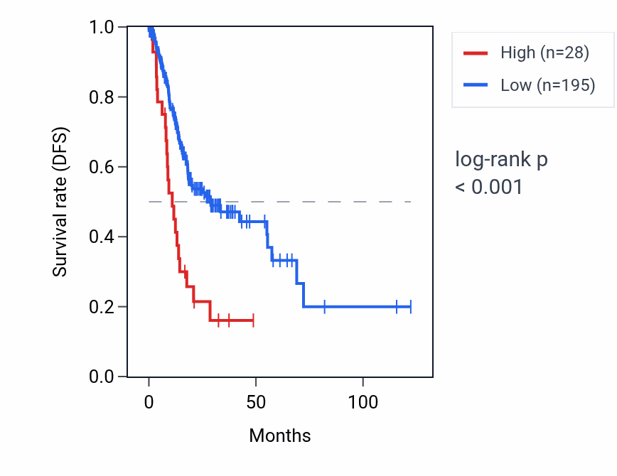 Kaplan&ndash;Meier survival curve for RNU6-869P RNA expression in STAD: high vs low expression groups.