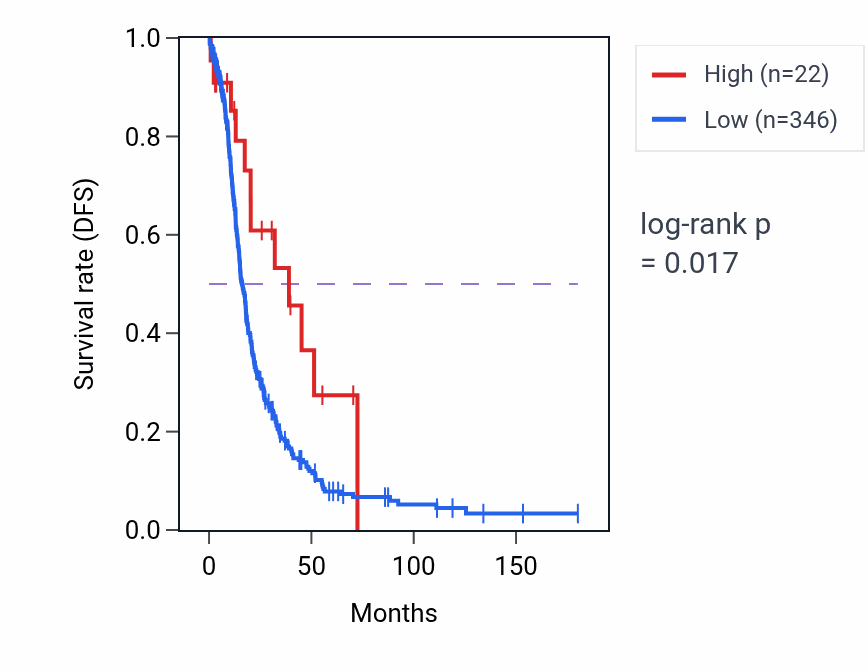 Kaplan&ndash;Meier survival curve for RNU6-86P RNA expression in OV: high vs low expression groups.