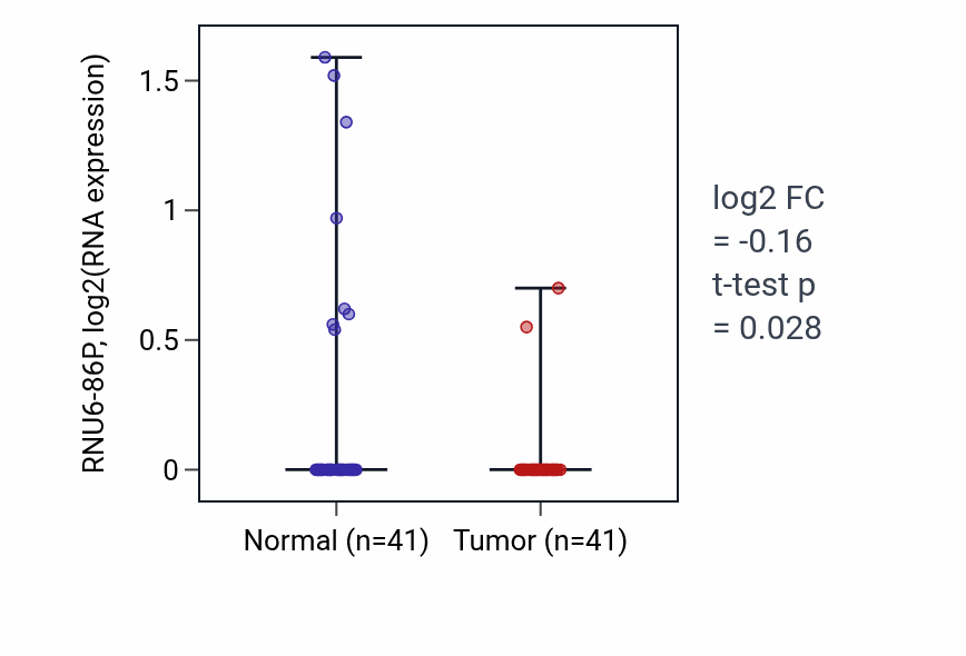 Tumor-vs-normal expression box plot for RNU6-86P in THCA.