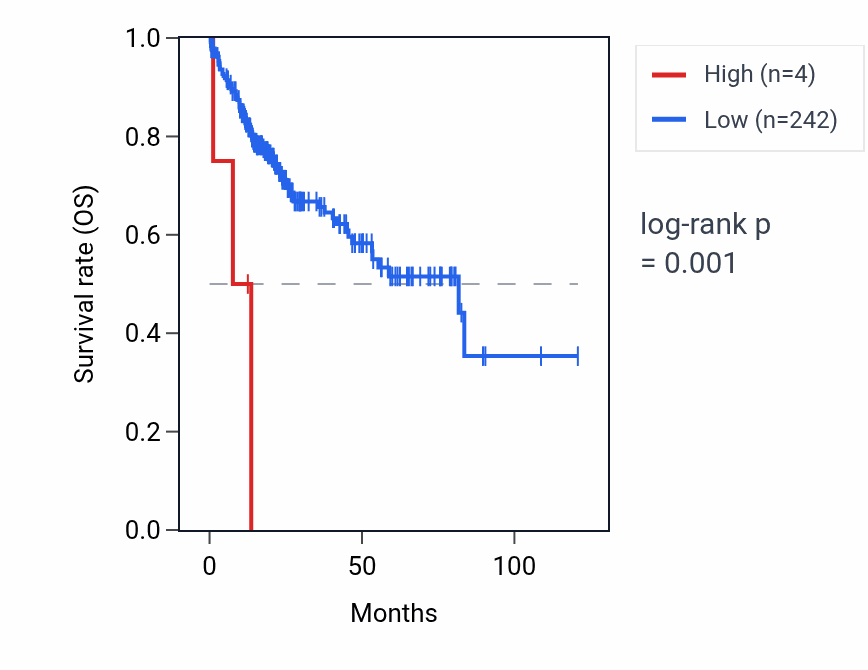 Kaplan&ndash;Meier survival curve for RNU6-874P RNA expression in LIHC: high vs low expression groups.