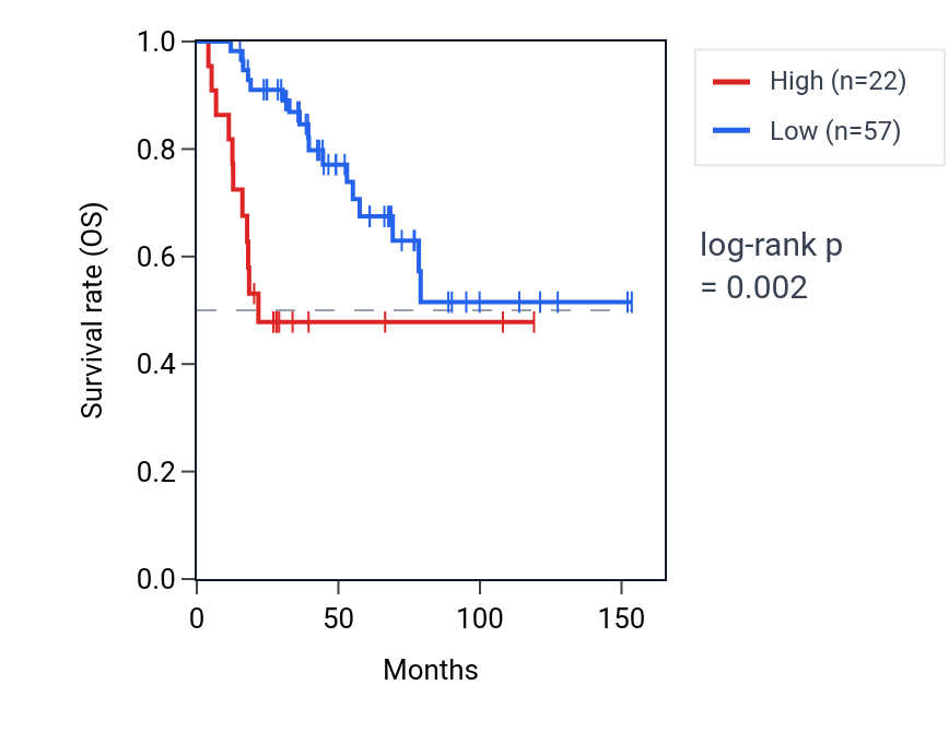 Kaplan&ndash;Meier survival curve for RNU6-875P RNA expression in ACC: high vs low expression groups.
