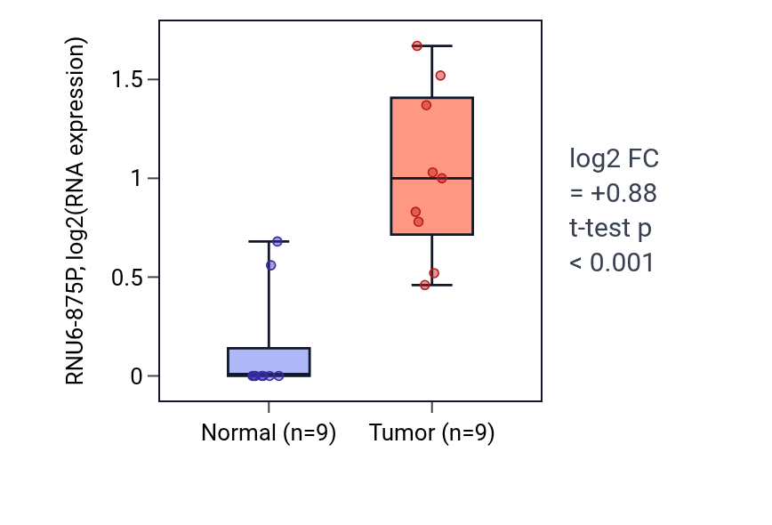 Tumor-vs-normal expression box plot for RNU6-875P in HNSC.