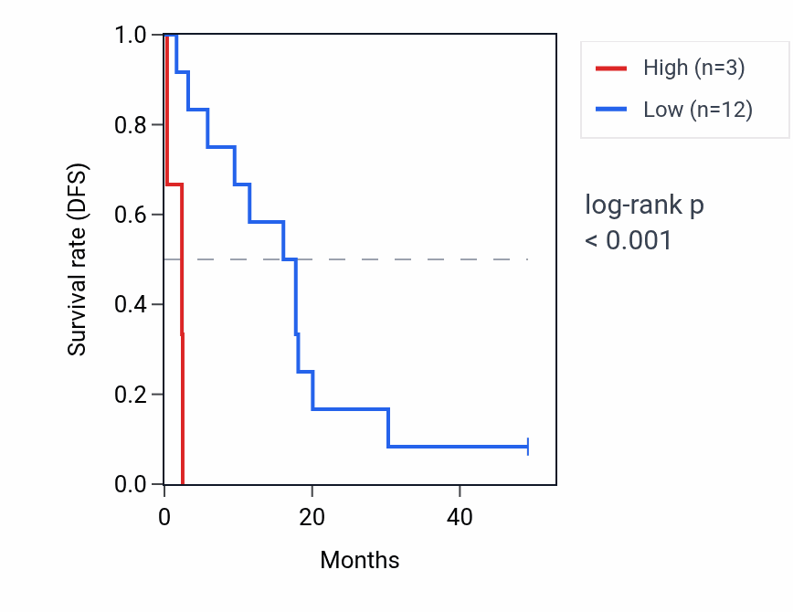 Kaplan&ndash;Meier survival curve for RNU6-876P RNA expression in ACC: high vs low expression groups.