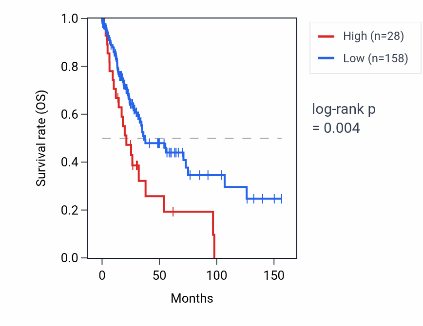 Kaplan&ndash;Meier survival curve for RNU6-877P RNA expression in LUSC: high vs low expression groups.