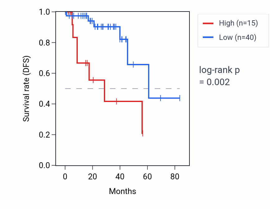 Kaplan&ndash;Meier survival curve for RNU6-878P RNA expression in THCA: high vs low expression groups.
