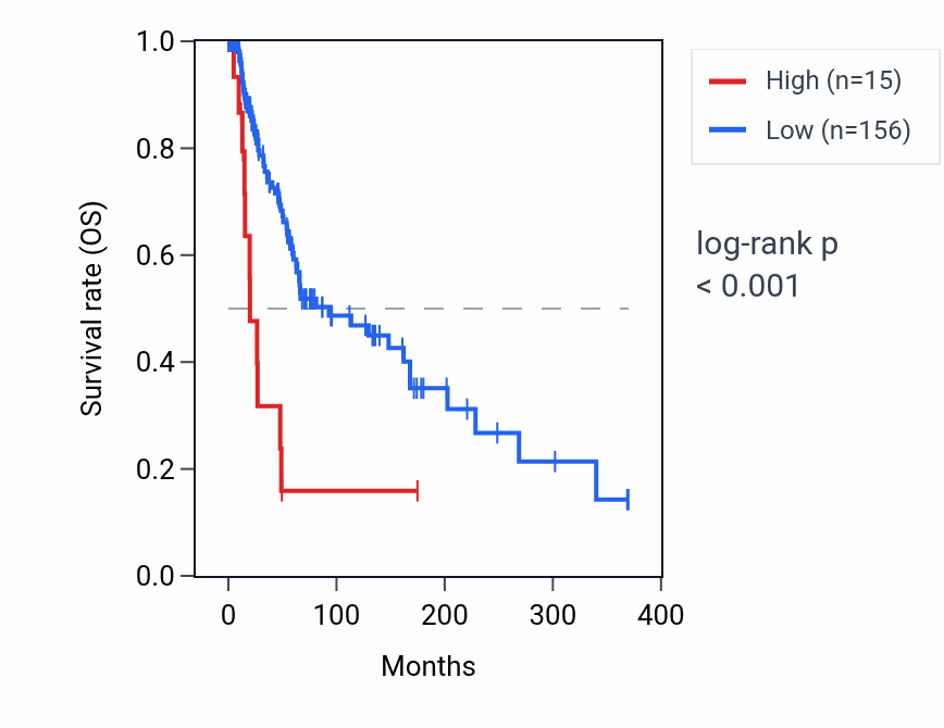Kaplan&ndash;Meier survival curve for RNU6-879P RNA expression in SKCM: high vs low expression groups.