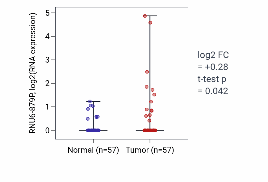 Tumor-vs-normal expression box plot for RNU6-879P in LUAD.