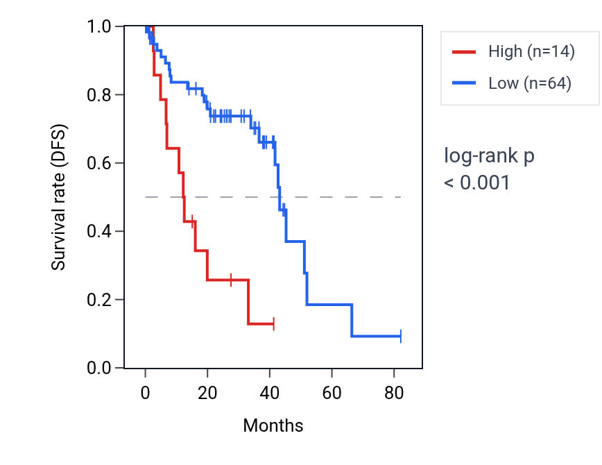 Kaplan&ndash;Meier survival curve for RNU6-87P RNA expression in UVM: high vs low expression groups.