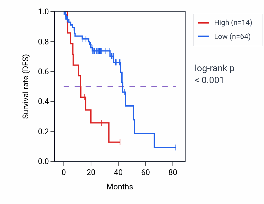 Kaplan&ndash;Meier survival curve for RNU6-87P RNA-high vs -low samples in UVM.