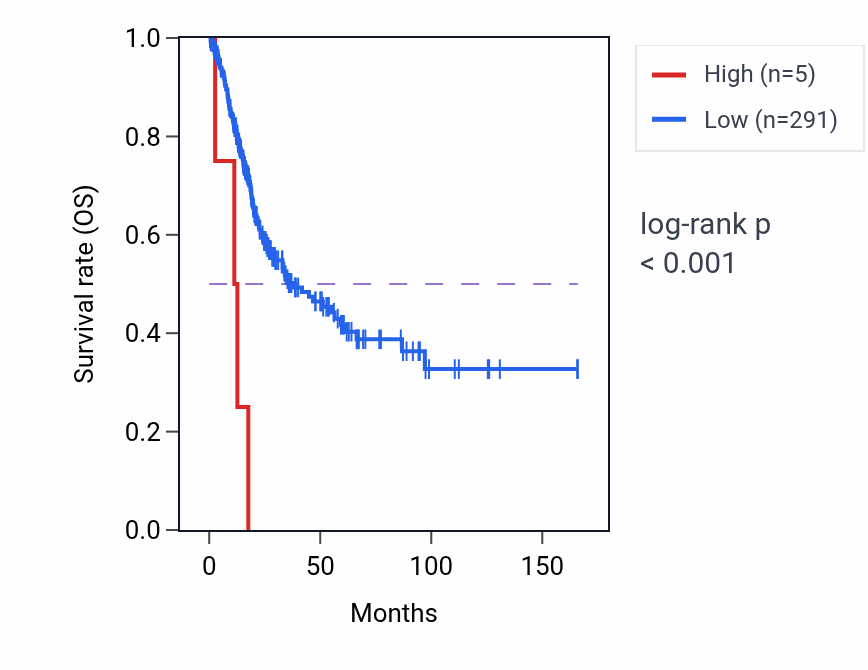 Kaplan&ndash;Meier survival curve for RNU6-881P RNA expression in BLCA: high vs low expression groups.