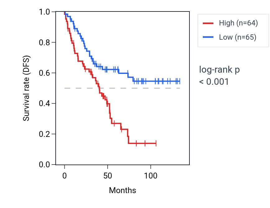 Kaplan&ndash;Meier survival curve for RNU6-882P RNA expression in KIRC: high vs low expression groups.