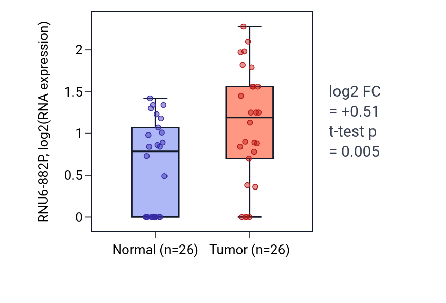 Tumor-vs-normal expression box plot for RNU6-882P in STAD.