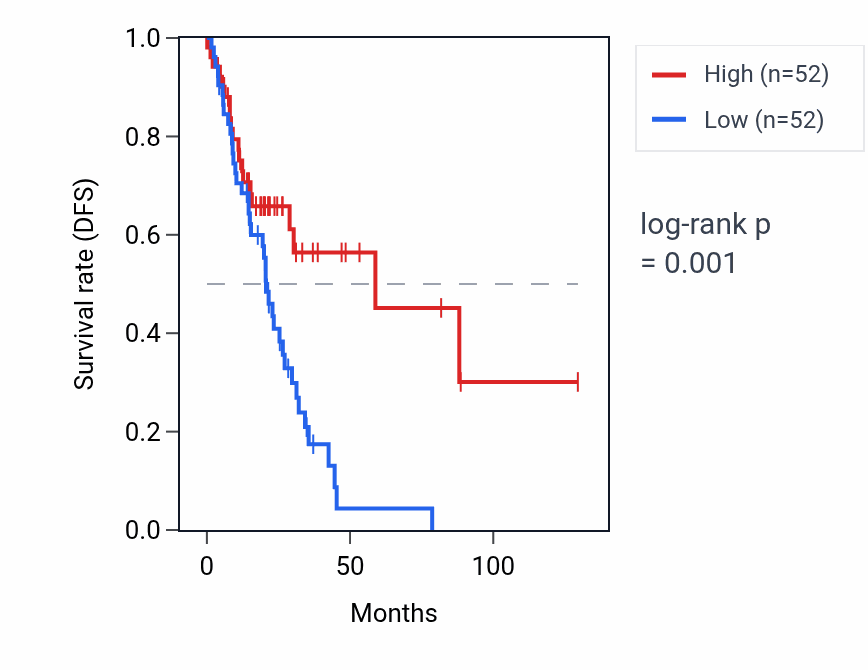 Kaplan&ndash;Meier survival curve for RNU6-883P RNA expression in LUAD: high vs low expression groups.