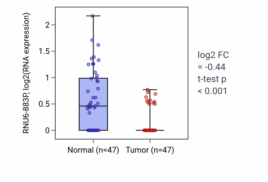 Tumor-vs-normal expression box plot for RNU6-883P in KIRC.
