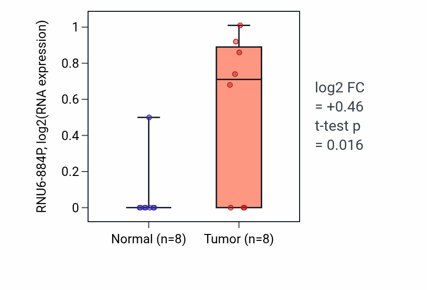 Tumor-vs-normal expression box plot for RNU6-884P in BLCA.