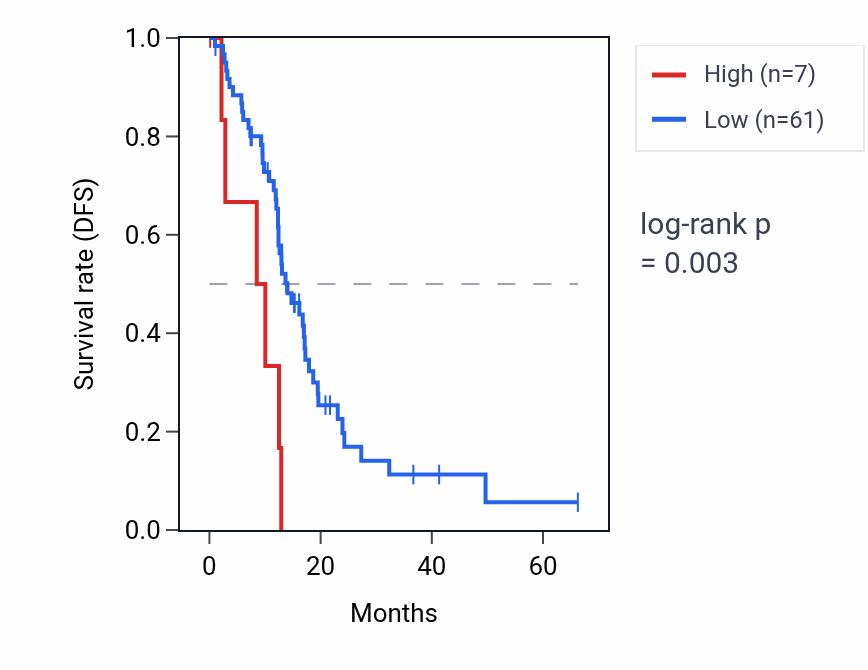 Kaplan&ndash;Meier survival curve for RNU6-886P RNA expression in PAAD: high vs low expression groups.