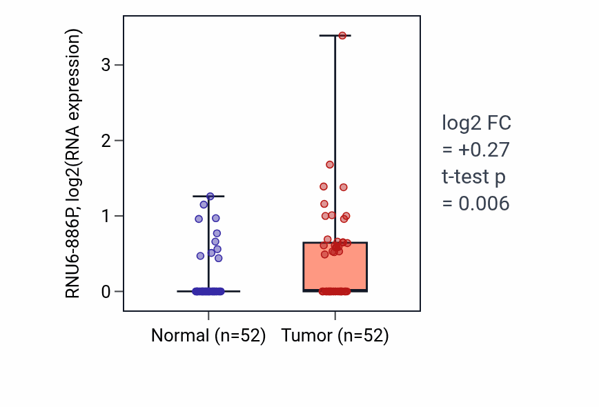 Tumor-vs-normal expression box plot for RNU6-886P in PRAD.