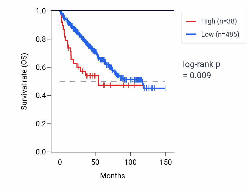 Kaplan&ndash;Meier survival curve for RNU6-887P RNA expression in KIRC: high vs low expression groups.