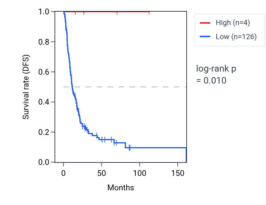 Kaplan&ndash;Meier survival curve for RNU6-888P RNA expression in BLCA: high vs low expression groups.