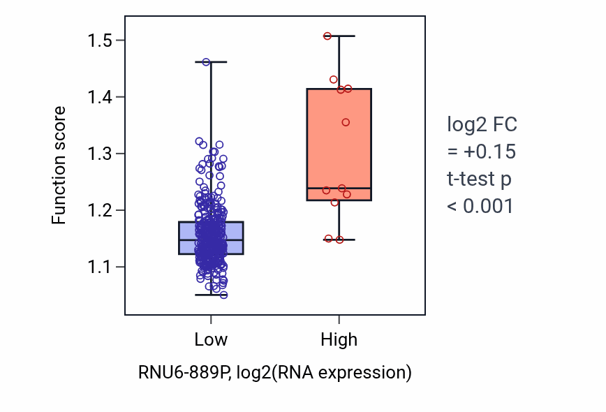 Box plot of Positive regulation of small molecule metabolic process in RNU6-889P-low vs RNU6-889P-high samples in STAD.