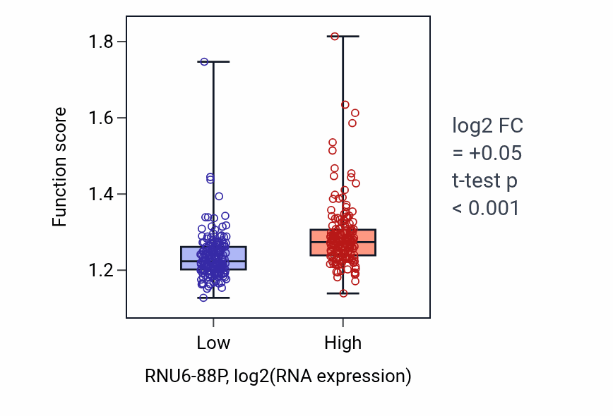 Box plot of Protein polyubiquitination in RNU6-88P-low vs RNU6-88P-high samples in STAD.
