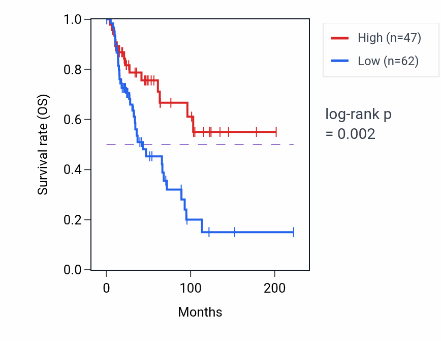 Kaplan&ndash;Meier survival curve for RNU6-88P RNA expression in SKCM: high vs low expression groups.