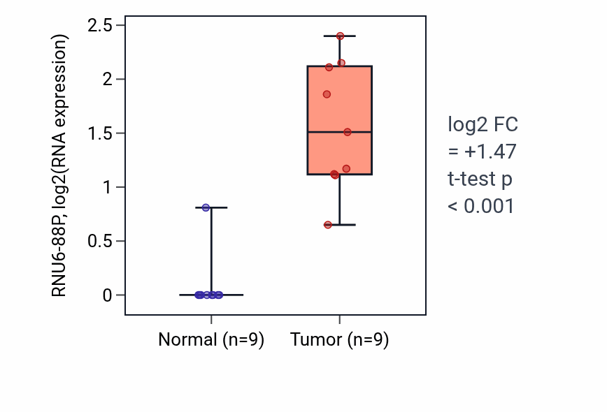 Tumor-vs-normal expression box plot for RNU6-88P in UCEC.