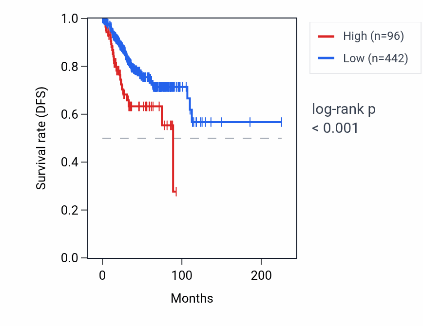 Kaplan&ndash;Meier survival curve for RNU6-890P RNA expression in UCEC: high vs low expression groups.