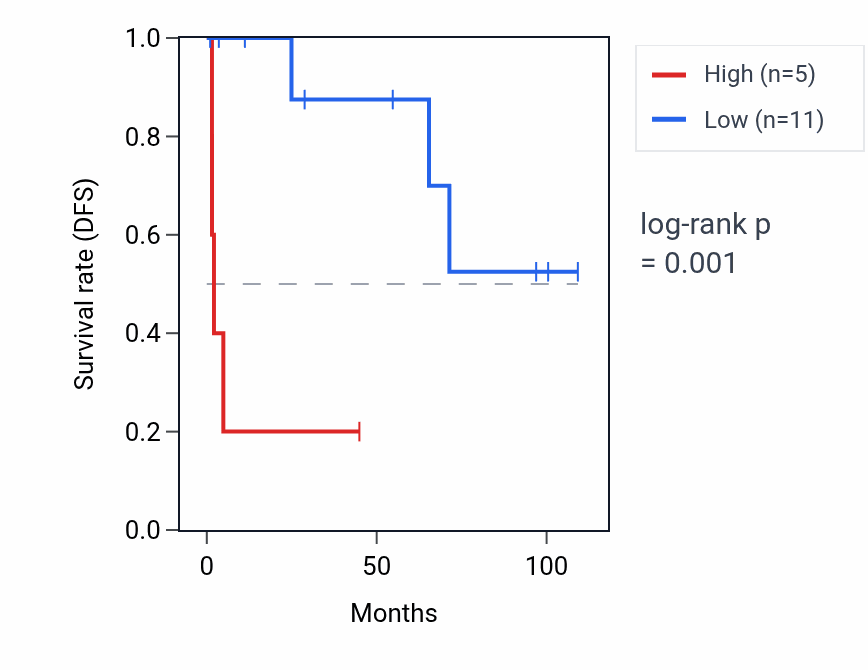 Kaplan&ndash;Meier survival curve for RNU6-891P RNA expression in KICH: high vs low expression groups.