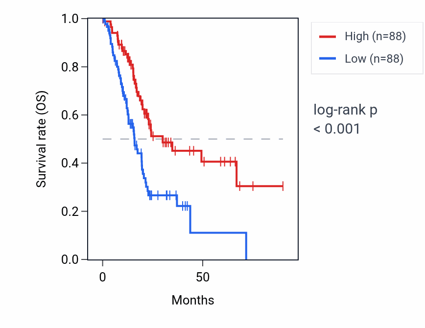 Kaplan&ndash;Meier survival curve for RNU6-892P RNA expression in PAAD: high vs low expression groups.