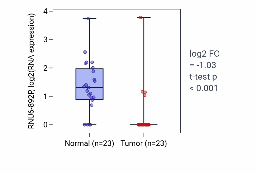 Tumor-vs-normal expression box plot for RNU6-892P in LUAD.