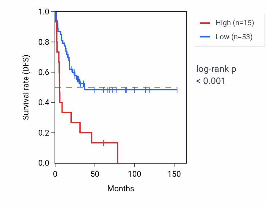 Kaplan&ndash;Meier survival curve for RNU6-893P RNA expression in ACC: high vs low expression groups.