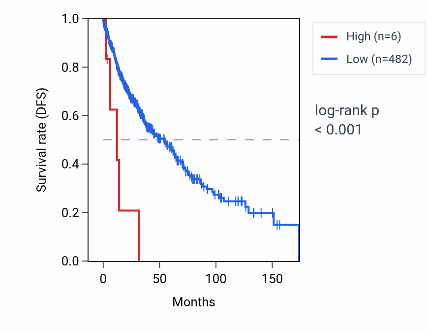 Kaplan&ndash;Meier survival curve for RNU6-894P RNA expression in LUSC: high vs low expression groups.