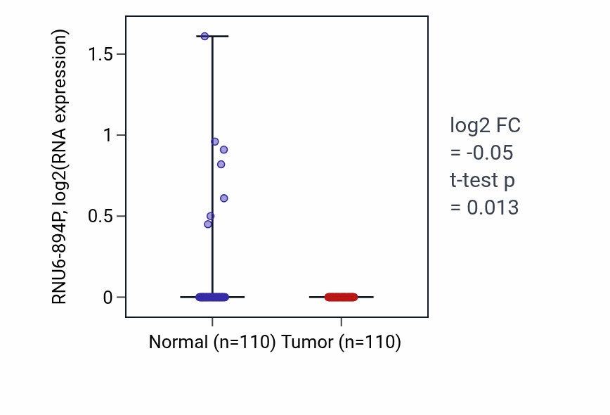 Tumor-vs-normal expression box plot for RNU6-894P in BRCA.