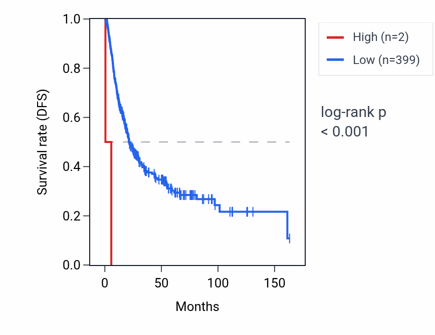 Kaplan&ndash;Meier survival curve for RNU6-895P RNA expression in BLCA: high vs low expression groups.