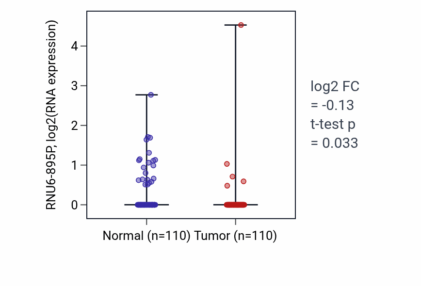 Tumor-vs-normal expression box plot for RNU6-895P in BRCA.
