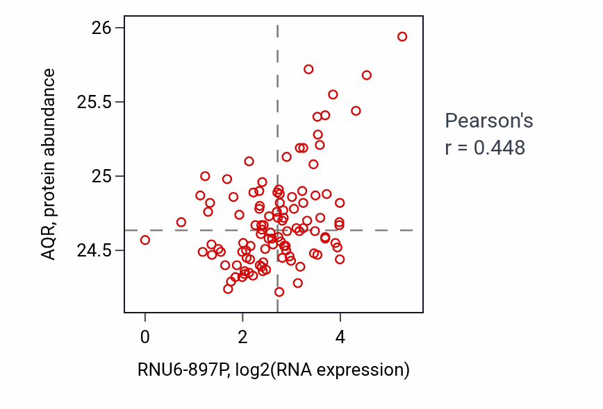 Per-sample scatter of RNU6-897P vs AQR in LSCC (Pearson r = 0.45).