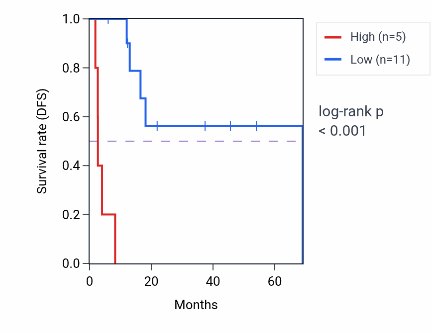 Kaplan&ndash;Meier survival curve for RNU6-897P RNA-high vs -low samples in STAD.