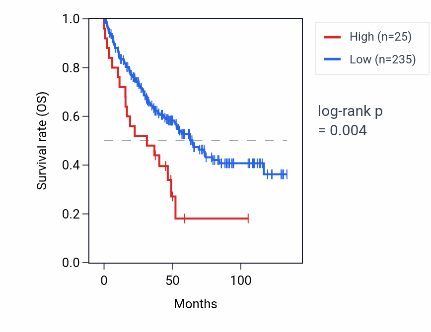 Kaplan&ndash;Meier survival curve for RNU6-898P RNA expression in KIRC: high vs low expression groups.