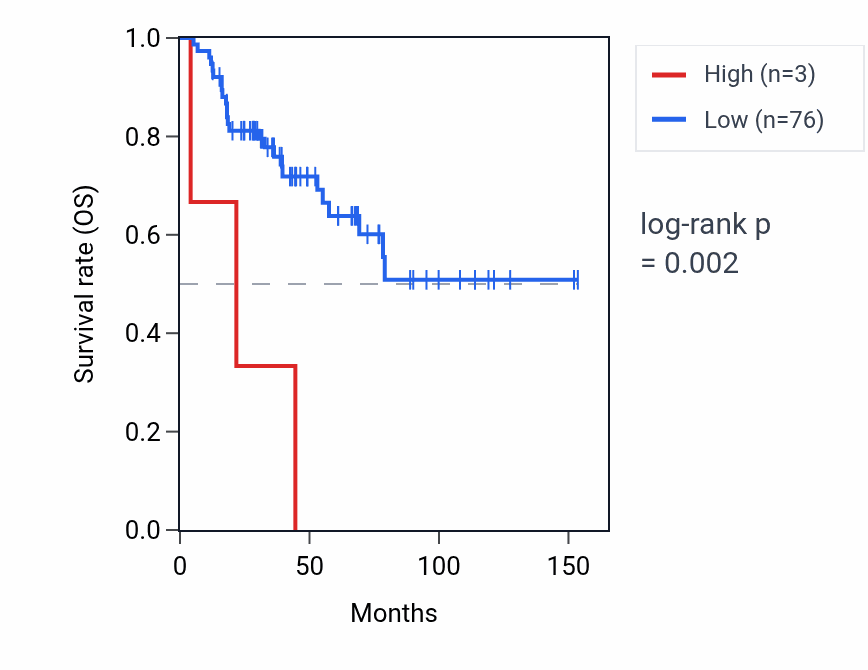 Kaplan&ndash;Meier survival curve for RNU6-899P RNA expression in ACC: high vs low expression groups.