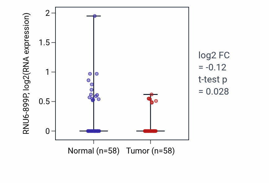 Tumor-vs-normal expression box plot for RNU6-899P in THCA.