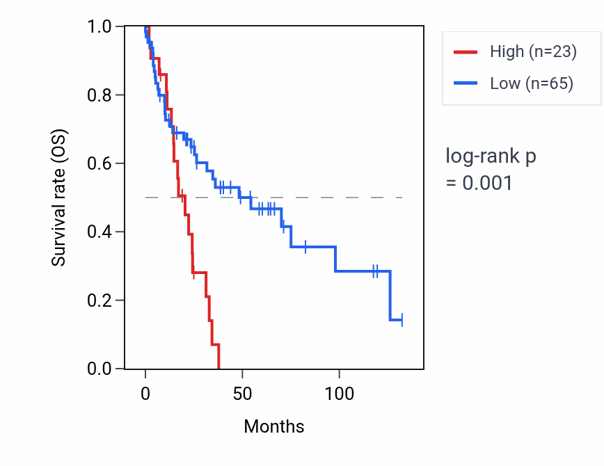 Kaplan&ndash;Meier survival curve for RNU6-9 RNA expression in LUSC: high vs low expression groups.