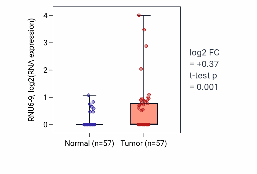 Tumor-vs-normal expression box plot for RNU6-9 in LUAD.