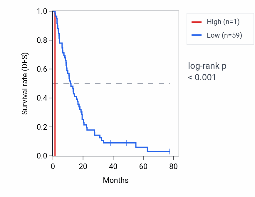 Kaplan&ndash;Meier survival curve for RNU6-901P RNA expression in MESO: high vs low expression groups.