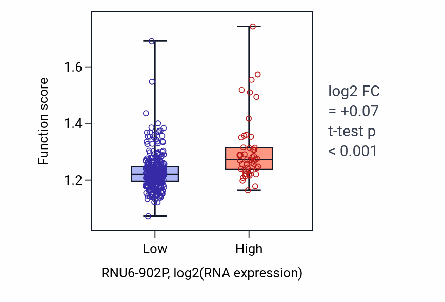 Box plot of RNA 3'-end processing in RNU6-902P-low vs RNU6-902P-high samples in STAD.