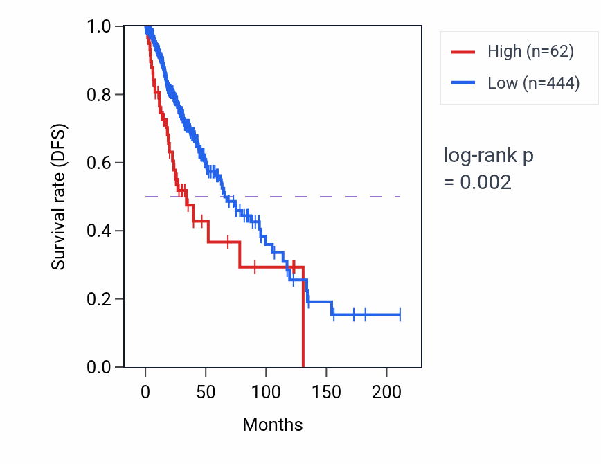 Kaplan&ndash;Meier survival curve for RNU6-902P RNA expression in LGG: high vs low expression groups.