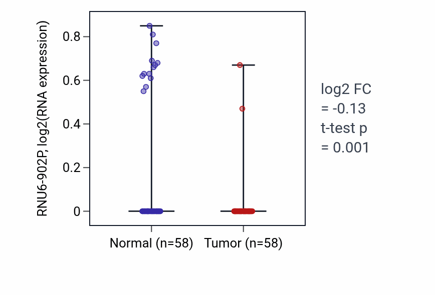 Tumor-vs-normal expression box plot for RNU6-902P in THCA.