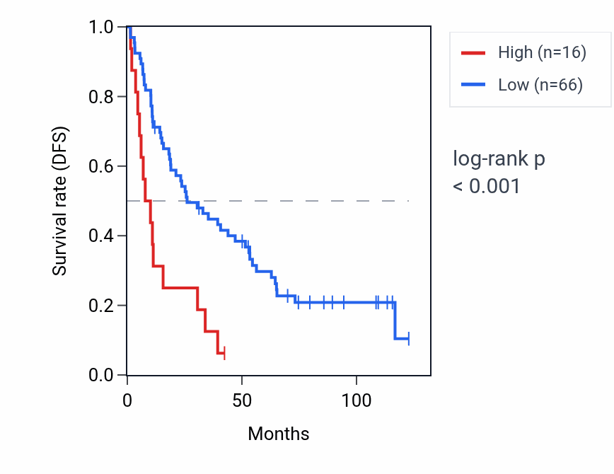 Kaplan&ndash;Meier survival curve for RNU6-903P RNA expression in KIRC: high vs low expression groups.
