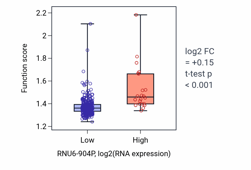 Box plot of Cellular respiration in RNU6-904P-low vs RNU6-904P-high samples in STAD.