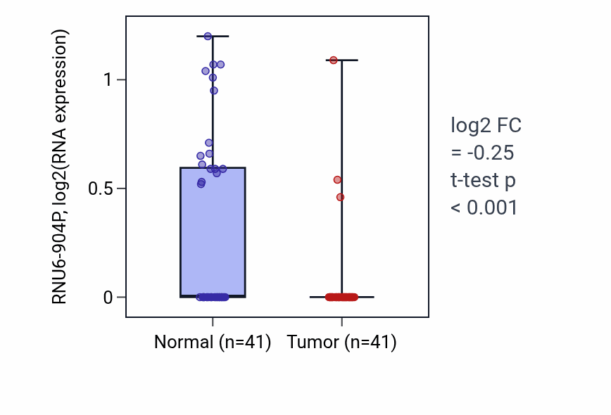 Tumor-vs-normal expression box plot for RNU6-904P in THCA.